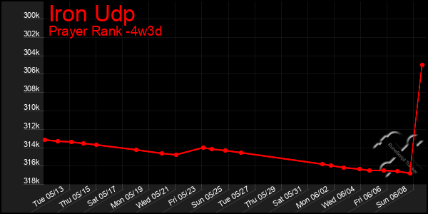 Last 31 Days Graph of Iron Udp