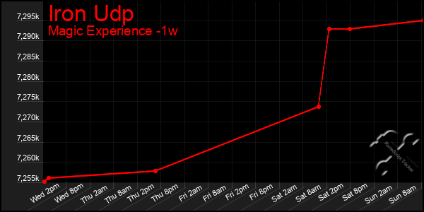 Last 7 Days Graph of Iron Udp