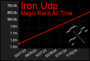 Total Graph of Iron Udp