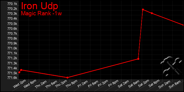 Last 7 Days Graph of Iron Udp