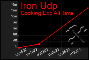 Total Graph of Iron Udp