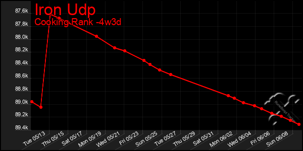 Last 31 Days Graph of Iron Udp