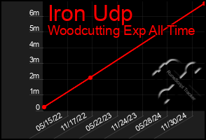 Total Graph of Iron Udp