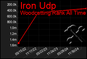 Total Graph of Iron Udp