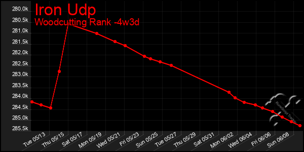 Last 31 Days Graph of Iron Udp