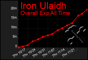 Total Graph of Iron Ulaidh