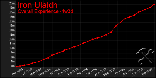 Last 31 Days Graph of Iron Ulaidh