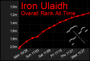 Total Graph of Iron Ulaidh