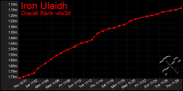 Last 31 Days Graph of Iron Ulaidh