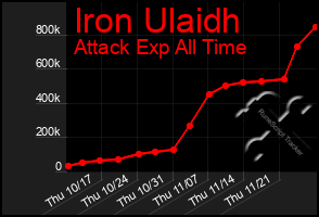 Total Graph of Iron Ulaidh