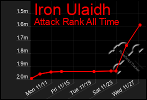 Total Graph of Iron Ulaidh