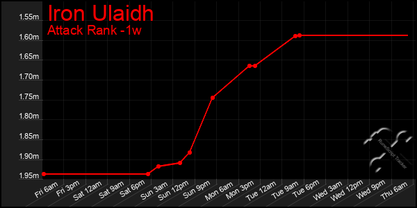 Last 7 Days Graph of Iron Ulaidh