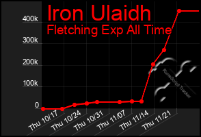 Total Graph of Iron Ulaidh