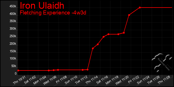 Last 31 Days Graph of Iron Ulaidh