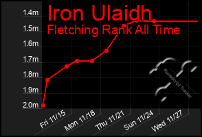 Total Graph of Iron Ulaidh