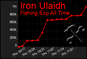 Total Graph of Iron Ulaidh