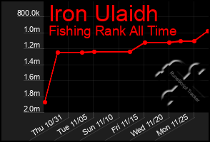 Total Graph of Iron Ulaidh