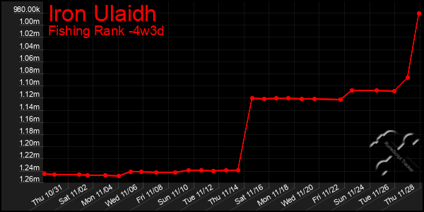 Last 31 Days Graph of Iron Ulaidh