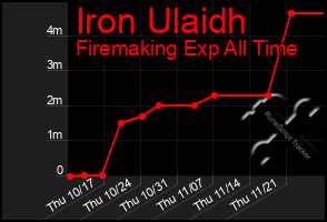 Total Graph of Iron Ulaidh