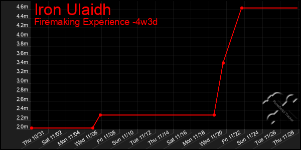 Last 31 Days Graph of Iron Ulaidh