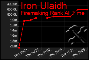 Total Graph of Iron Ulaidh