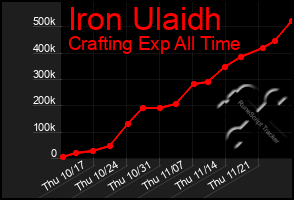 Total Graph of Iron Ulaidh