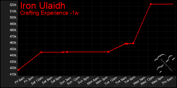 Last 7 Days Graph of Iron Ulaidh