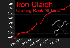 Total Graph of Iron Ulaidh