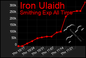 Total Graph of Iron Ulaidh