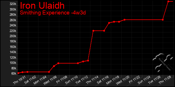 Last 31 Days Graph of Iron Ulaidh