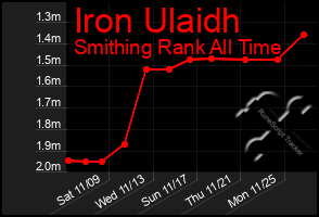 Total Graph of Iron Ulaidh