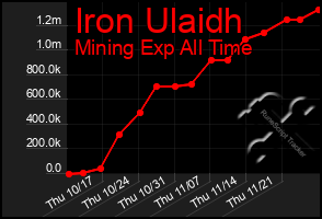 Total Graph of Iron Ulaidh