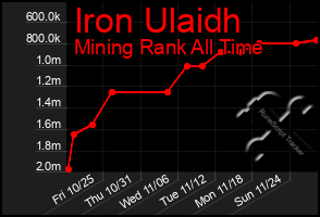 Total Graph of Iron Ulaidh