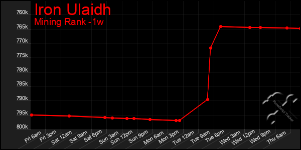 Last 7 Days Graph of Iron Ulaidh