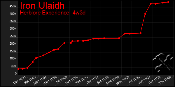 Last 31 Days Graph of Iron Ulaidh