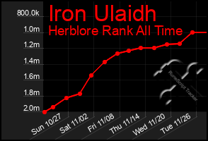 Total Graph of Iron Ulaidh