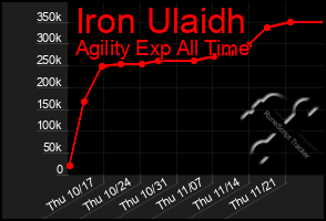 Total Graph of Iron Ulaidh