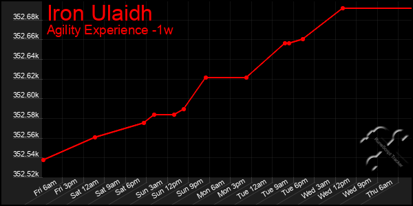 Last 7 Days Graph of Iron Ulaidh