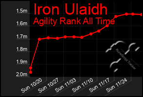 Total Graph of Iron Ulaidh