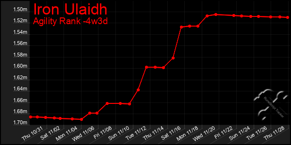 Last 31 Days Graph of Iron Ulaidh