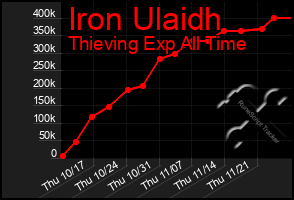 Total Graph of Iron Ulaidh