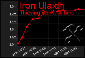 Total Graph of Iron Ulaidh