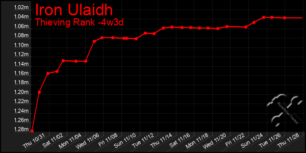 Last 31 Days Graph of Iron Ulaidh