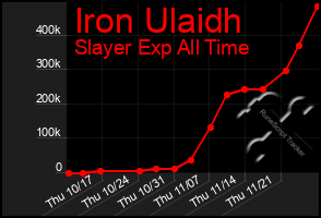 Total Graph of Iron Ulaidh