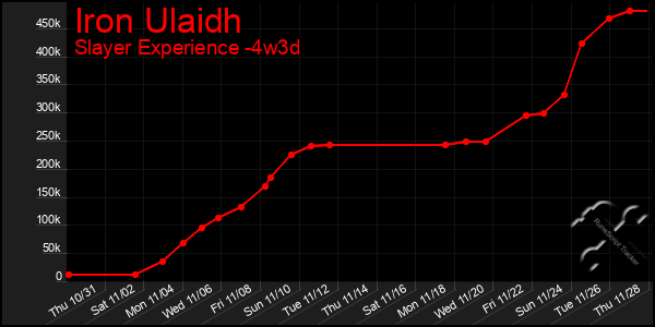 Last 31 Days Graph of Iron Ulaidh