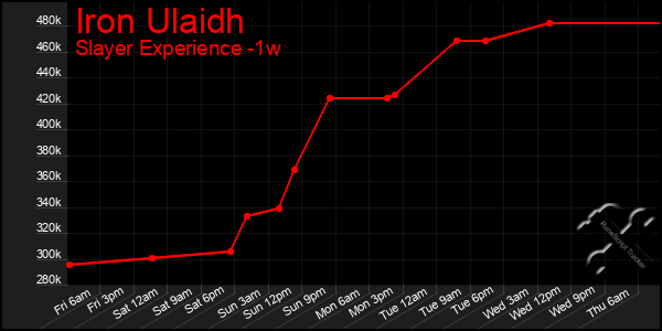 Last 7 Days Graph of Iron Ulaidh