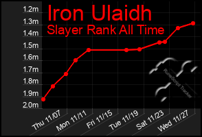 Total Graph of Iron Ulaidh