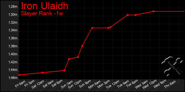 Last 7 Days Graph of Iron Ulaidh