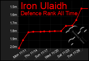 Total Graph of Iron Ulaidh