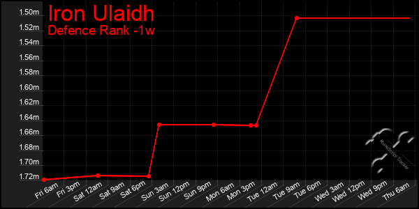 Last 7 Days Graph of Iron Ulaidh